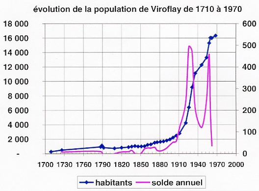 Evolution de la population (courbe bleue, échelle de gauche) et solde annuel (courbe rose, échelle de droite). Sources : recensements et bulletins de la Soc. d’Histoire.